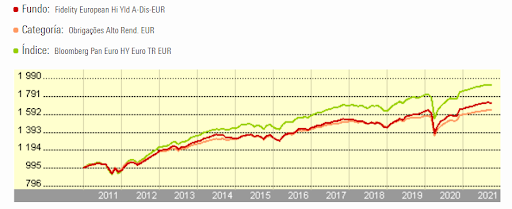 Fidelity European Hi Yld A-Dis-EUR