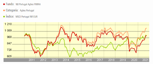 NB Portugal Ações FIMAA