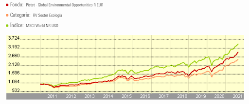 Rentabilidade Pictet - Global Environmental Opportunities R EUR