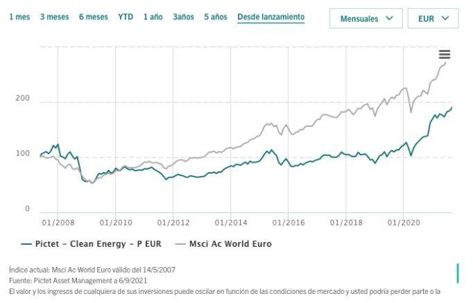 rentabilidades pictet clean energy