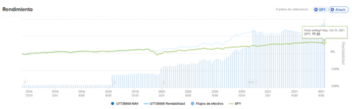 comparação com a SP 500: