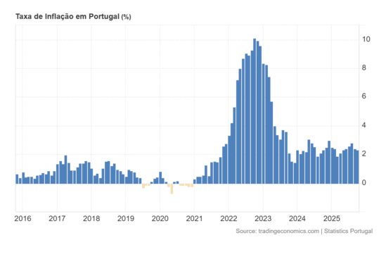 taxa de inflação em Portugal