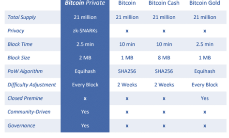 Bitcoin Private