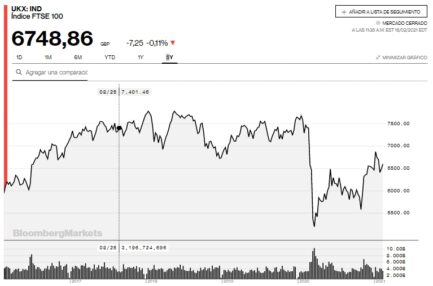 evolução do FTSE 100 nos ultimos 5 anos