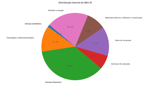 Distribuição do IBEX 35 por setores