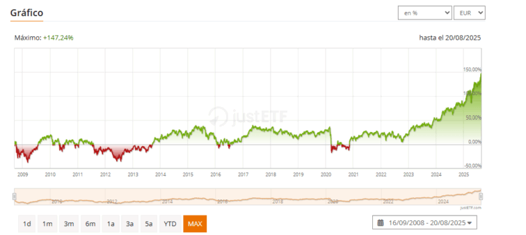  Amundi IBEX35 UCITS ETF Acc