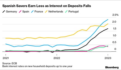 A banca espanhola praticamente não remunerou os depósitos dos clientes | Fonte: Bloomberg