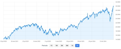 Desempenho do Fidelity Funds – Global Technology nos últimos 5 anos