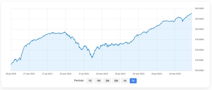 Desempenho do Man High Yield Opportunities D EUR ACC nos últimos 5 anos