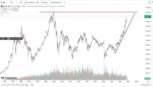 IBEX 35: a caminho dos máximos históricos?