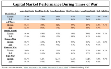 Capital Market Performance During Times of War
