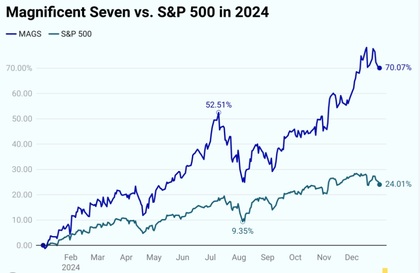 Gráfico: Crescimento do S&P 500 versus as 7 maiores empresas do índice
