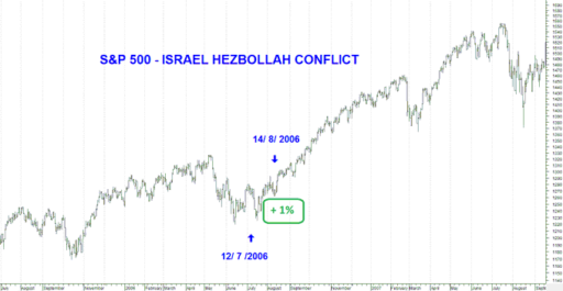 2006 Guerra do Líbano