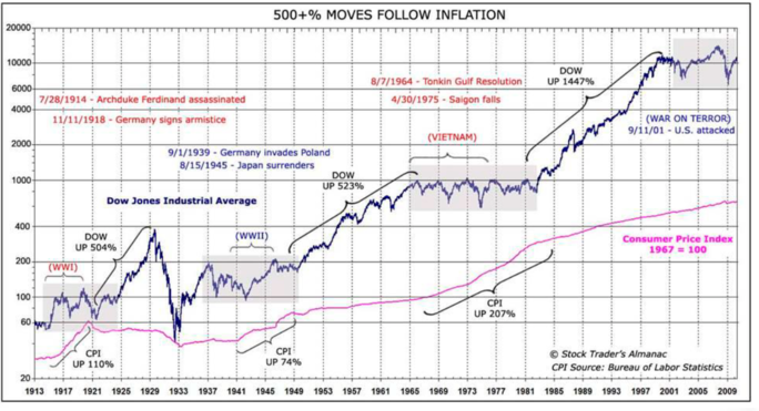 Inflation