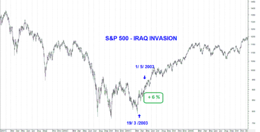 2003 Invasão do Iraque
