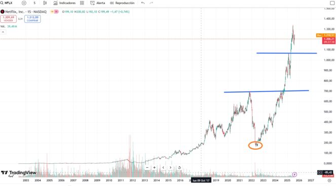 Piso técnico das ações da Netflix fixado nos 200 USD por unidade
Fonte: TradingView
