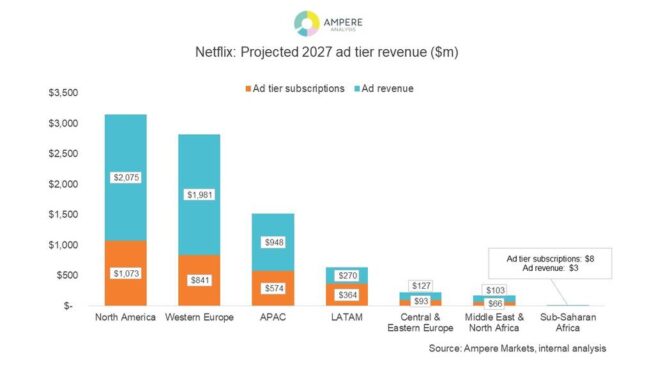  Gráfico: Projeção das receitas publicitárias da Netflix até 2027
