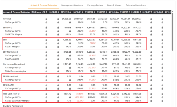 Tabela com as principais métricas financeiras da Netflix