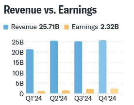 Revenue vs Earnings Yahoo Finance