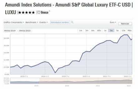Amundi Index Solutions - Amundi S&P Global Luxury ETF-100 EUR (EUR)