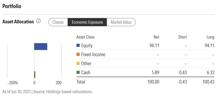 Alocação de ativos do DWS Invest Brazilian Equities LC
