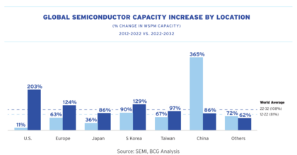 global semicondutores