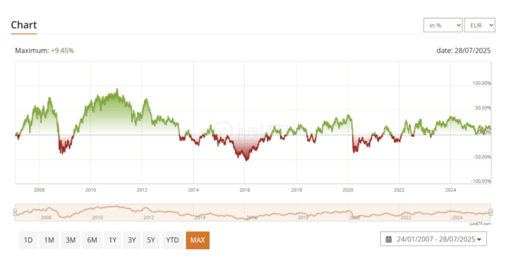 Comportamento do Amundi MSCI Brazil UCITS ETF