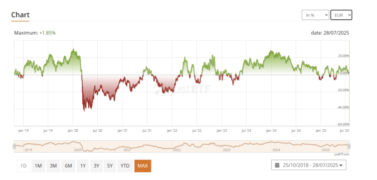 Comportamento do iShares MSCI Brazil UCITS ETF (DE)