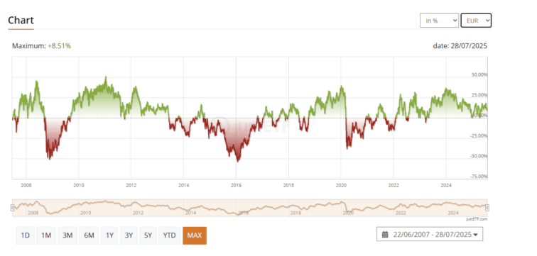 Comportamento do Xtrackers MSCI Brazil UCITS ETF
