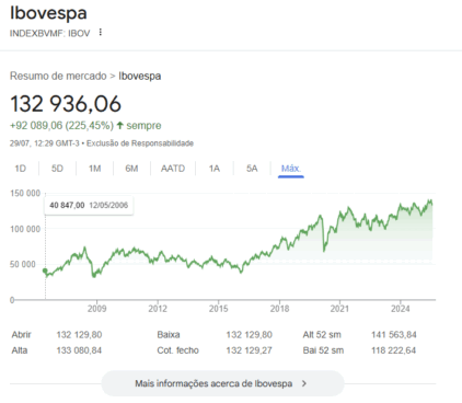 Evolução do índice Bovespa
