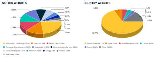 Distribuição geográfica e sectorial do índice MSCI ACWI