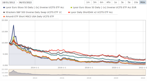 Vantagens dos ETFs Inversos