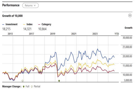 Evolução do DWS Invest Brazilian Equities LC nos últimos 5 anos: