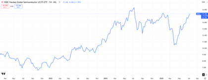 HSBC Nasdaq Global Semiconductor UCITS ETF (HNSC)