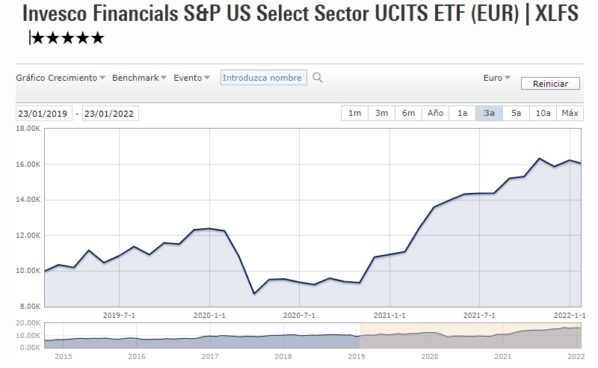 Invesco Financials S&P US Select Sector UCITS ETF (EUR) | XLFS