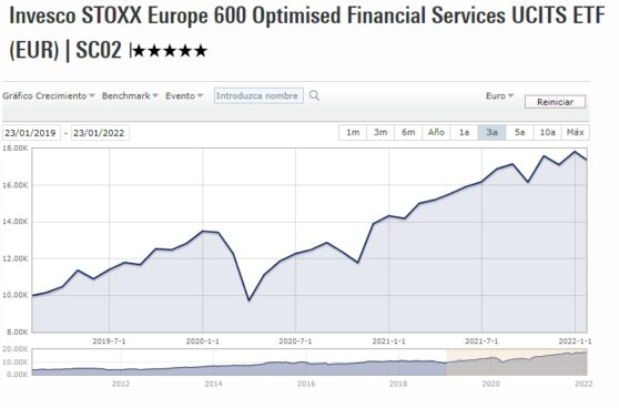 Invesco STOXX Europe 600 Optimized Financial Services UCITS ETF (EUR)