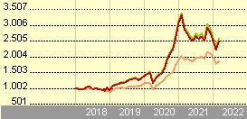 Rentabilidade ETF iShares Global Clean Energy: melhor etf degiro