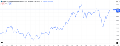 iShares MSCI Global Semiconductors UCITS ETF (SEC0)