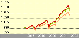 Rentabilidade ETF iShares MSCI World