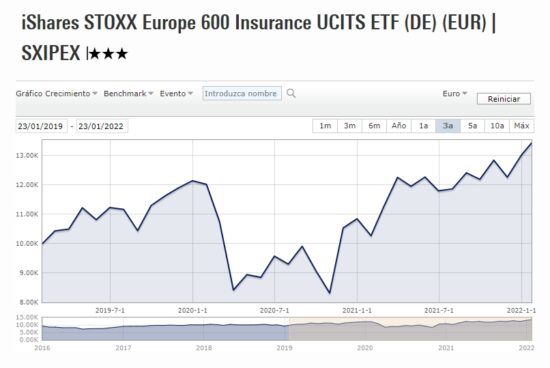 Bonus: iShares STOXX Europe 600 Insurance