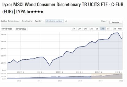 Lyxor MSCI World Consumer Discretionary TR UCITS ETF - C-EUR (EUR)