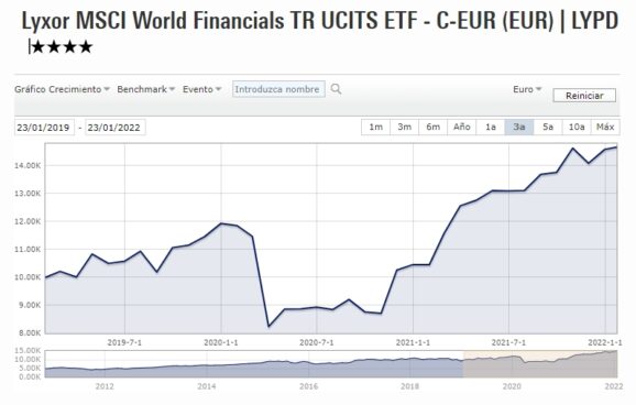 Lyxor MSCI World Financials TR UCITS ETF - C-EUR (EUR) | LYPD