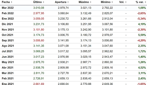 Desempenho MSCI World