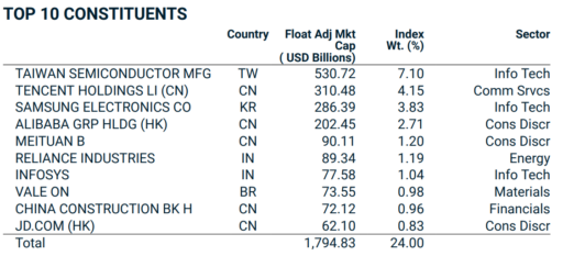 composição do índice MSCI Emerging Markets
