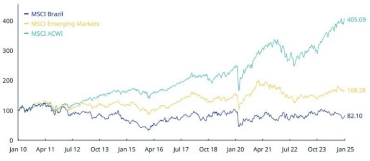 Evolução histórica do índice MSCI Brazil
