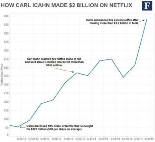 Carl-ichan-investimento-netflix