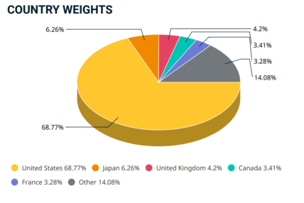 Distribuição geográfica e sectorial do Mundo MSCI