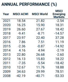 Rentabilidades MSCI