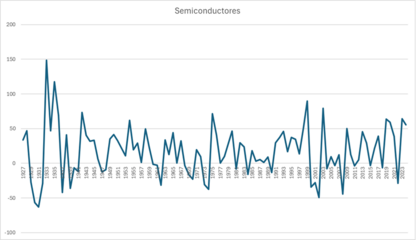 retornos semicondutores