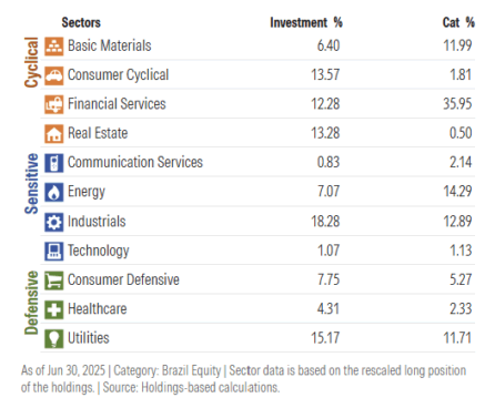 distribuição setorial Bradesco Global Funds Brazilian Equities Mid Small Caps R EUR